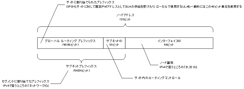 の 長 プレフィックス さ サブネット