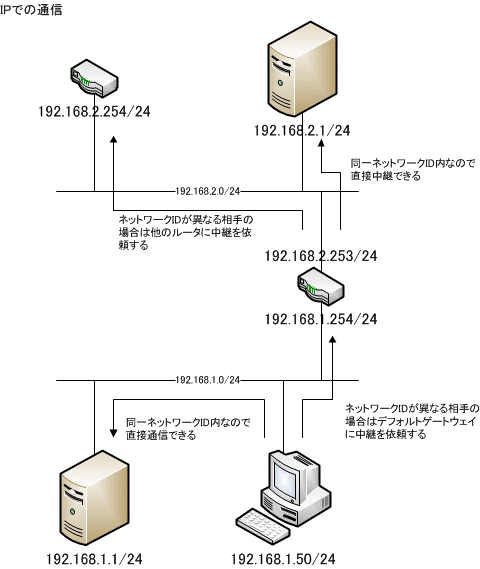 ネットワーク Tcp Ip 入門