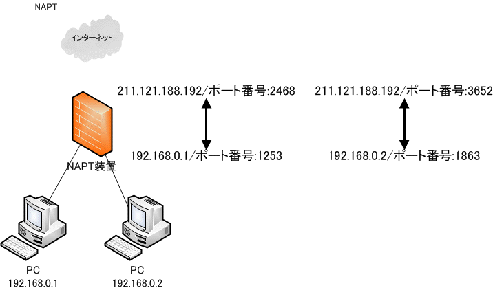 ネットワーク(TCP/IP)入門