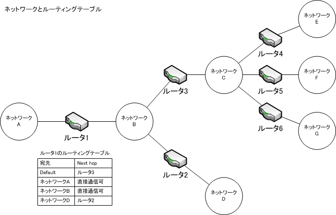 ネットワーク Tcp Ip 入門