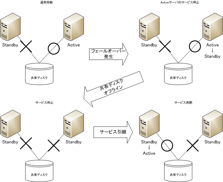 フェール オーバー クラスタ